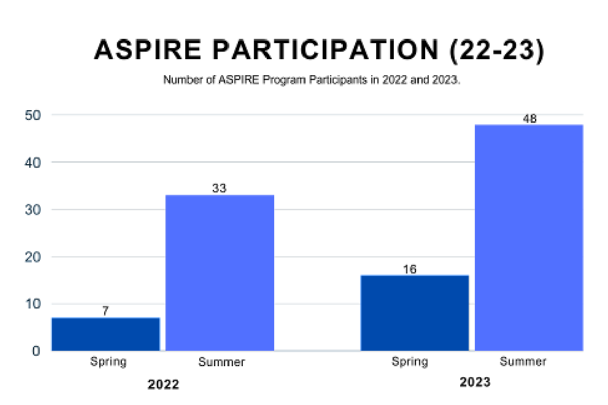 ASPIRE Participation 22-23